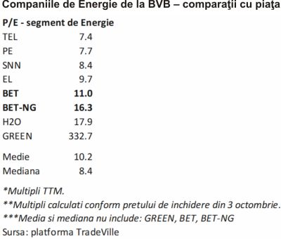 TradeVille: Energia de la BVB - subevaluare sau oportunitate?